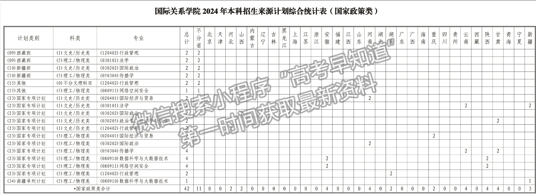 國(guó)際關(guān)系學(xué)院2024年招生計(jì)劃