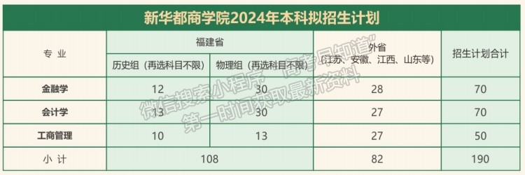 閩江學(xué)院(新華都商學(xué)院)2024年招生計(jì)劃