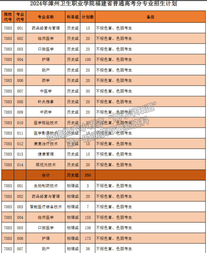 漳州衛(wèi)生職業(yè)學(xué)院2024年福建招生計(jì)劃