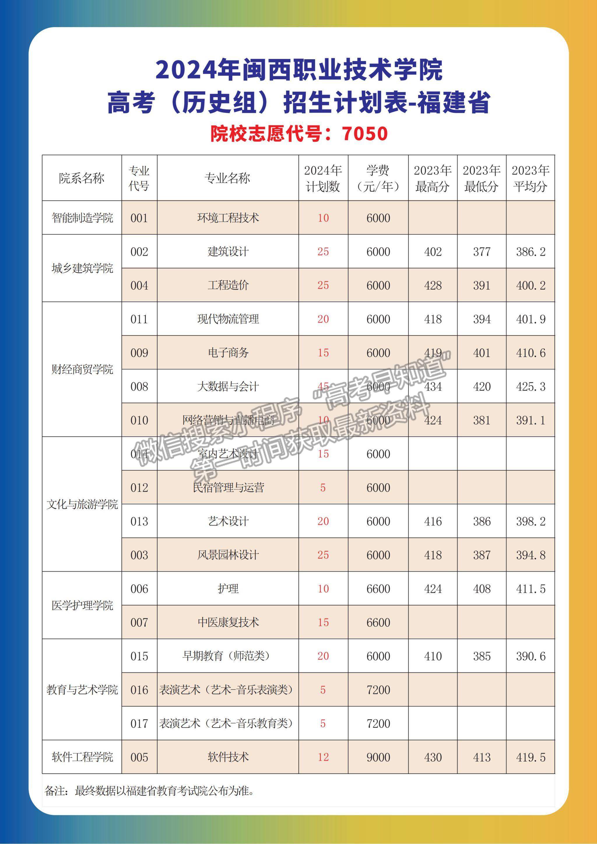 閩西職業(yè)技術(shù)學院2024年福建招生計劃