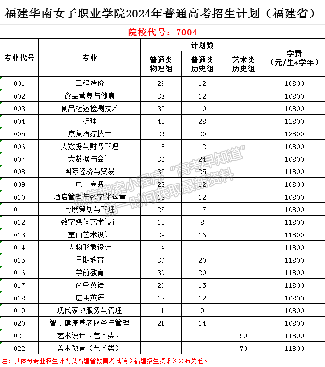 福建華南女子職業(yè)學院2024年福建招生計劃