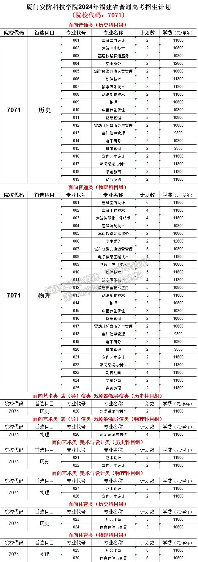 廈門安防科技職業(yè)學(xué)院2024年福建招生計劃