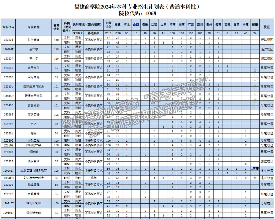 福建商學(xué)院2024年招生計劃