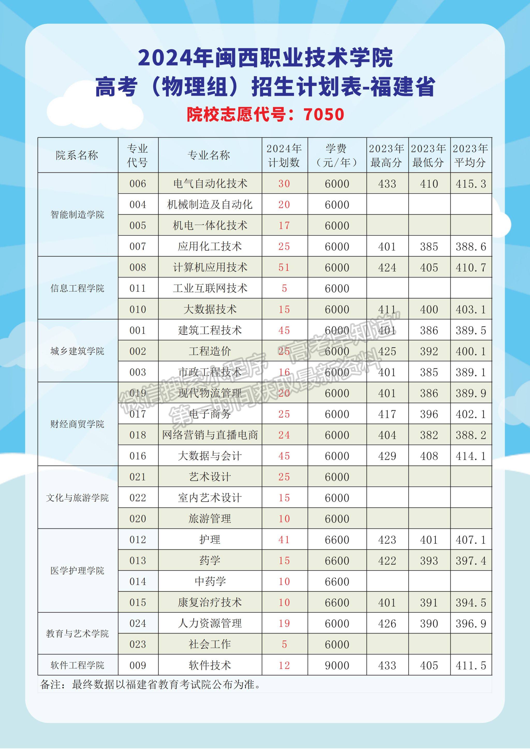 閩西職業(yè)技術(shù)學(xué)院2024年福建招生計劃