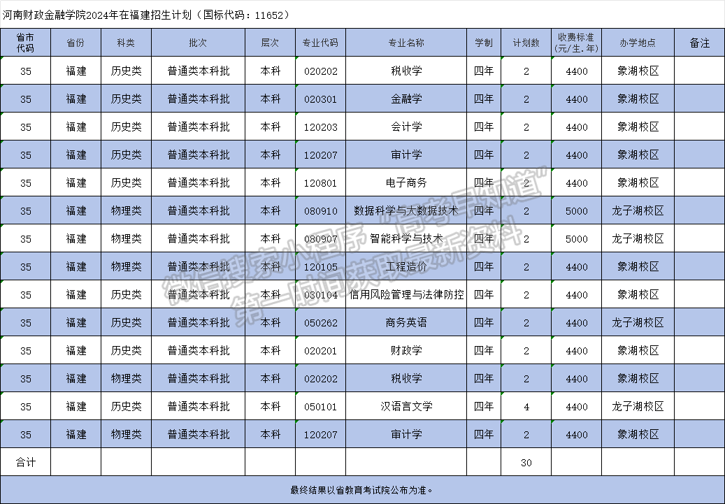 河南財政金融學院2024年福建招生計劃