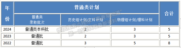 北京工業(yè)大學耿丹學院2024年福建招生計劃