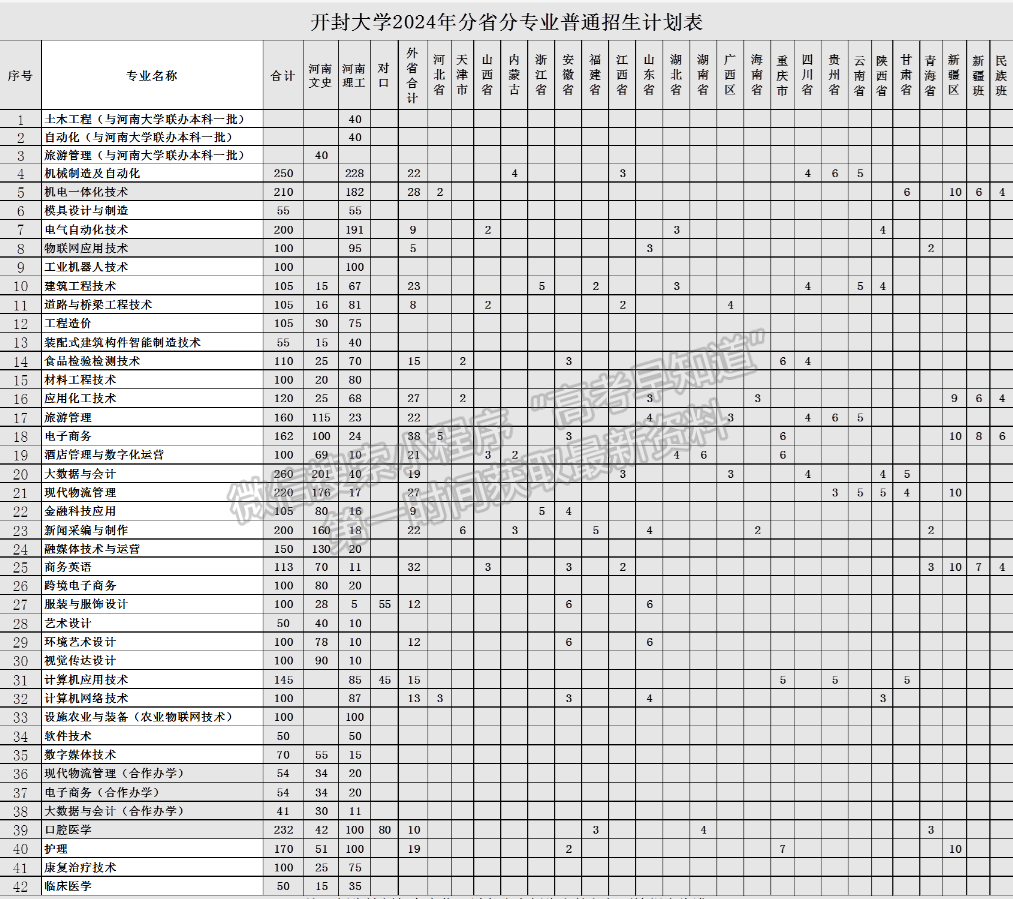 開封大學(xué)2024年招生計(jì)劃