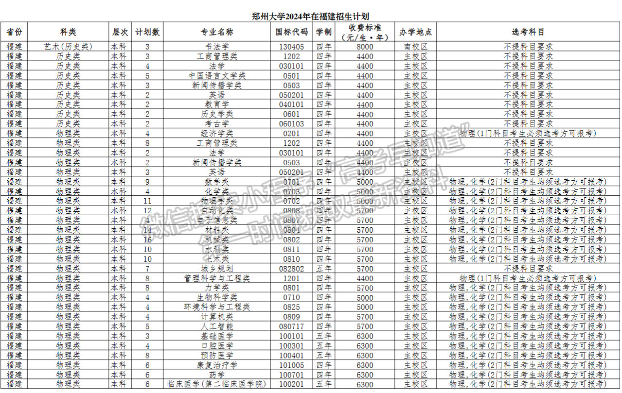 鄭州大學2024年福建招生計劃