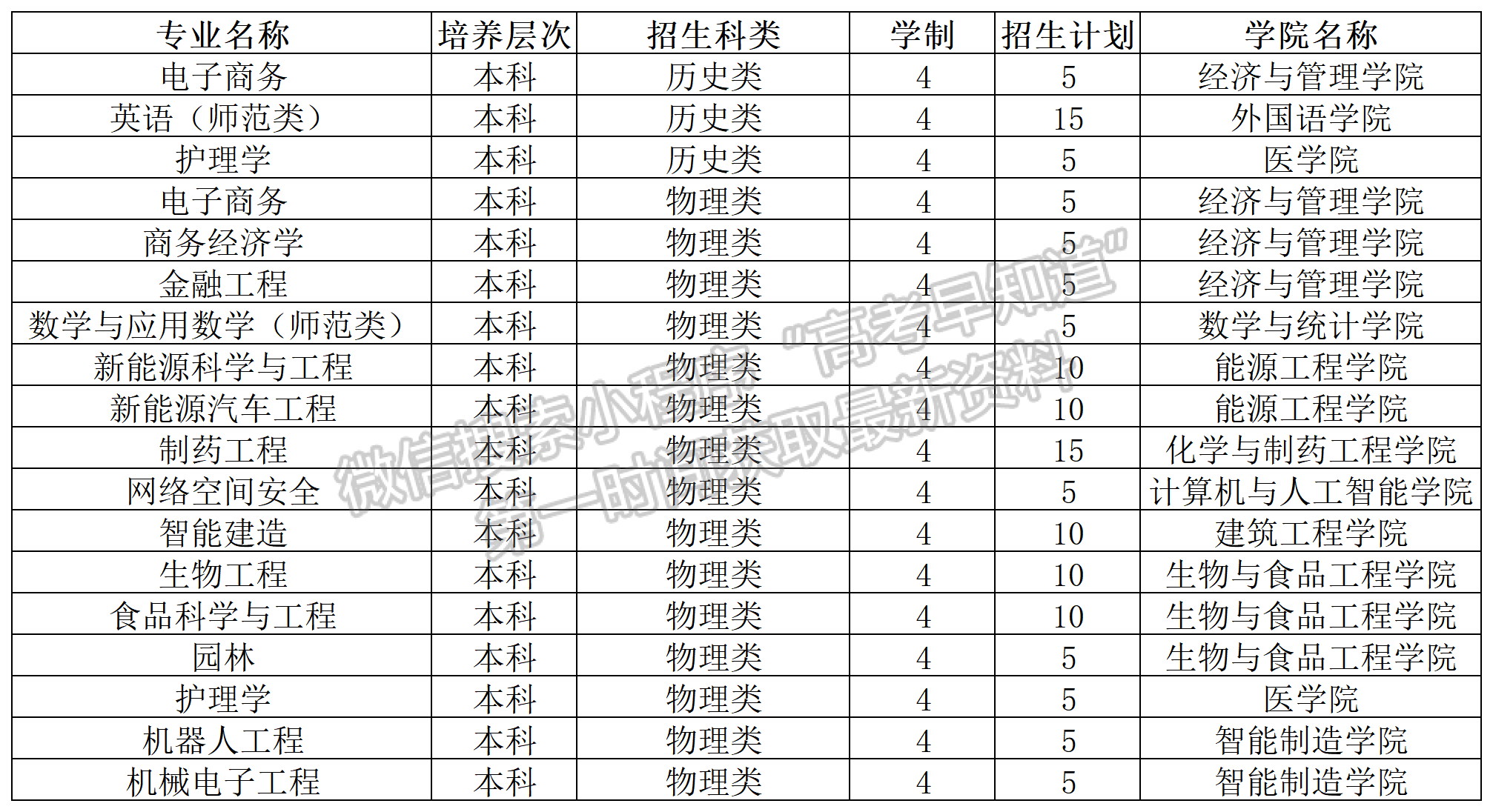 黃淮學(xué)院2024年福建招生計(jì)劃