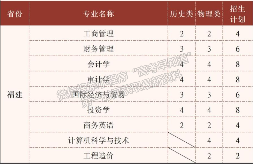 鄭州商學院2024年福建招生計劃