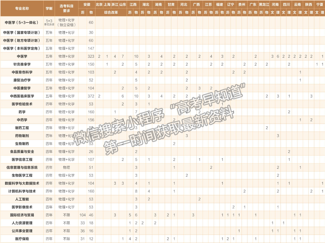 安徽中医药大学2024年招生计划