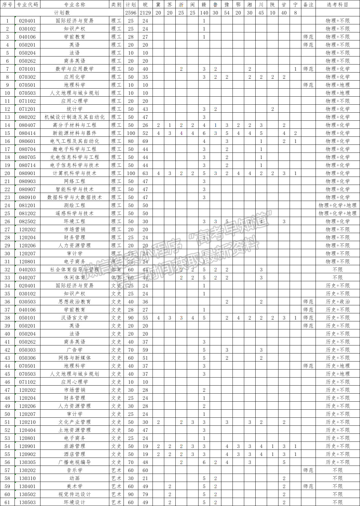 池州學(xué)院2024年招生計(jì)劃