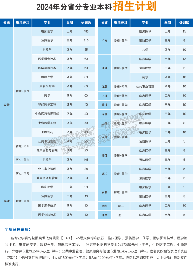 安徽醫(yī)科大學臨床醫(yī)學院2024年招生計劃