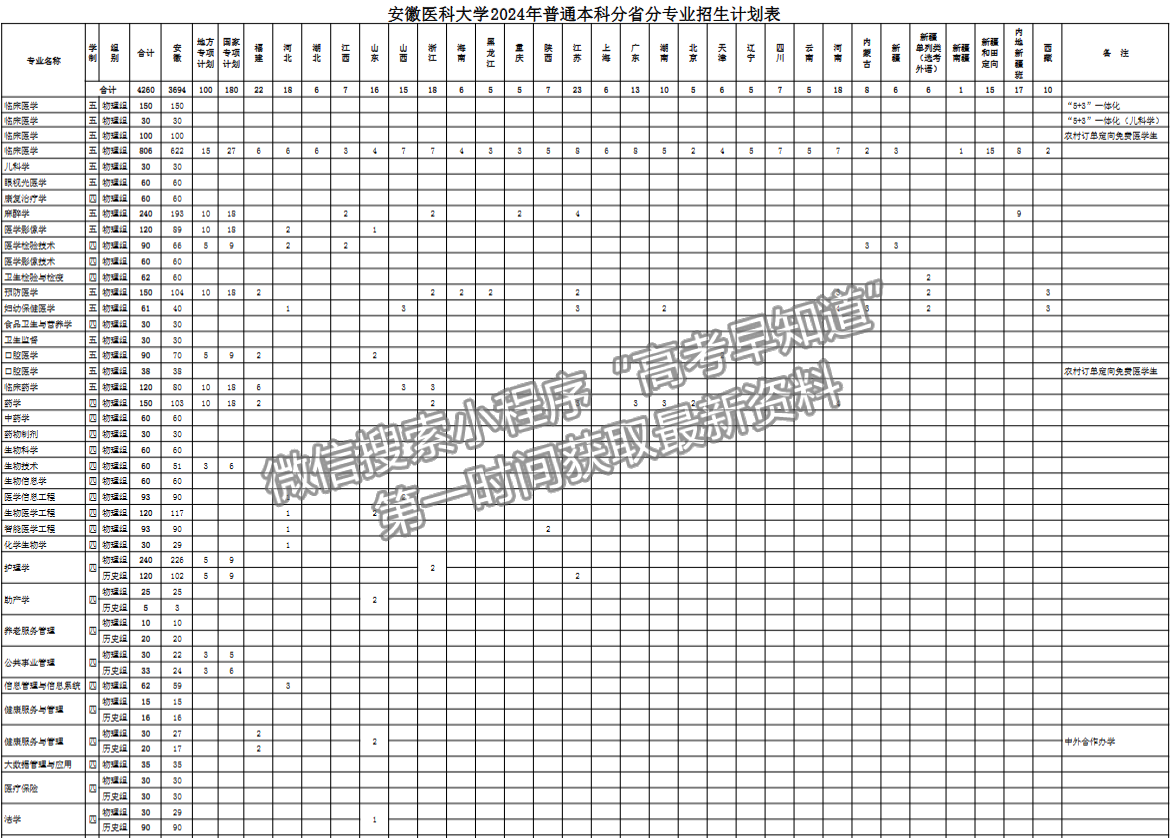 安徽醫(yī)科大學(xué)2024年招生計劃