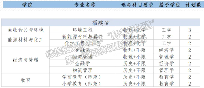 合肥大學(xué)2024年福建招生計劃