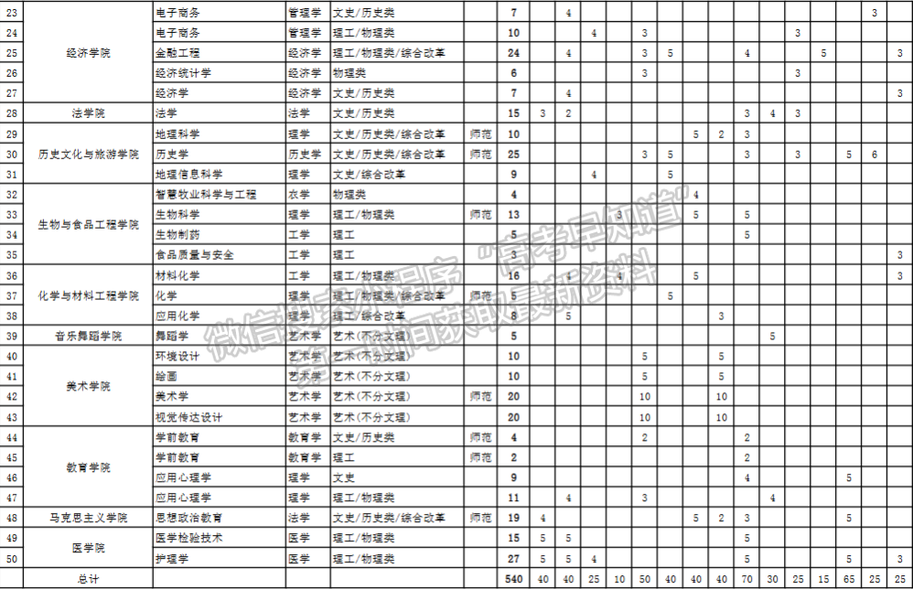 阜阳师范大学2024年招生计划