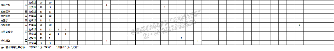 安徽醫(yī)科大學(xué)2024年招生計(jì)劃