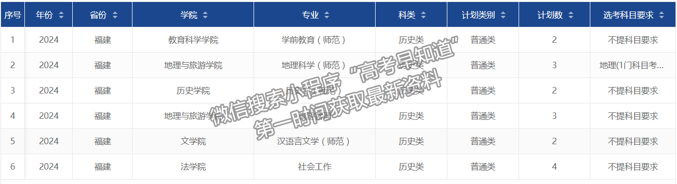 安徽师范大学2024年福建招生计划