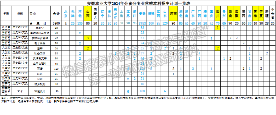 安徽農(nóng)業(yè)大學(xué)2024年招生計劃