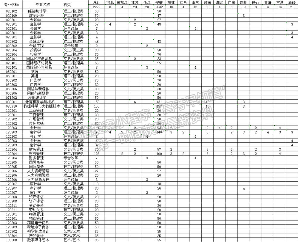 蚌埠工商學(xué)院2024年招生計(jì)劃