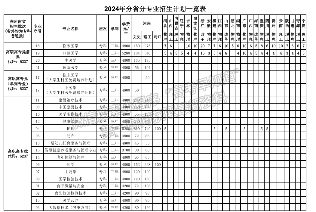 漯河醫(yī)學(xué)高等?？茖W(xué)校2024年招生計劃