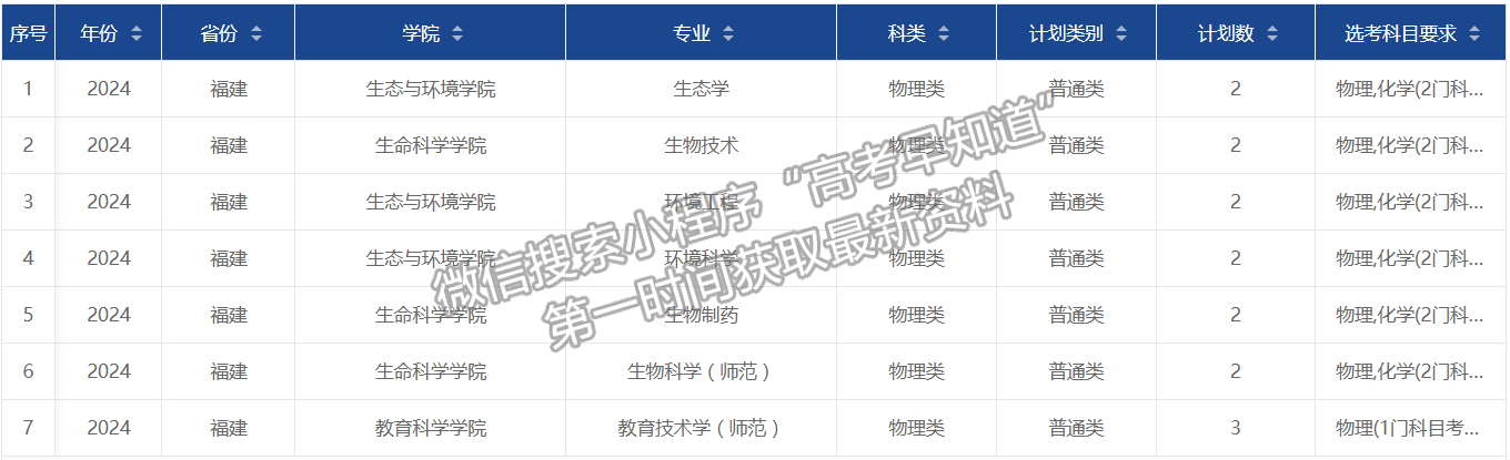 安徽師范大學(xué)2024年福建招生計(jì)劃