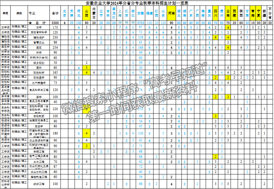 安徽農(nóng)業(yè)大學(xué)2024年招生計劃