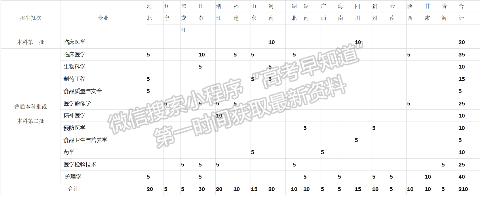 蚌埠醫(yī)科大學2024年招生計劃