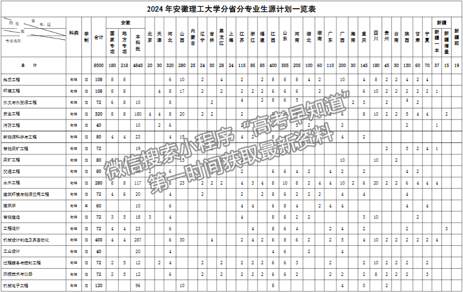 安徽理工大學2024年招生計劃