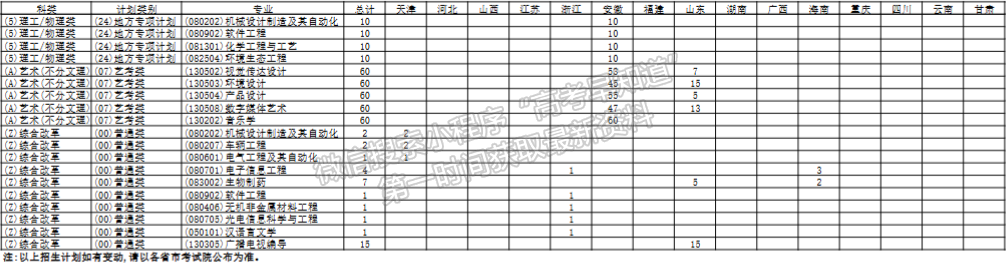 蚌埠學院2024年招生計劃