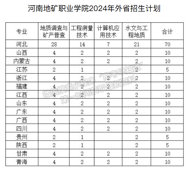 河南地礦職業(yè)學(xué)院2024年招生計(jì)劃