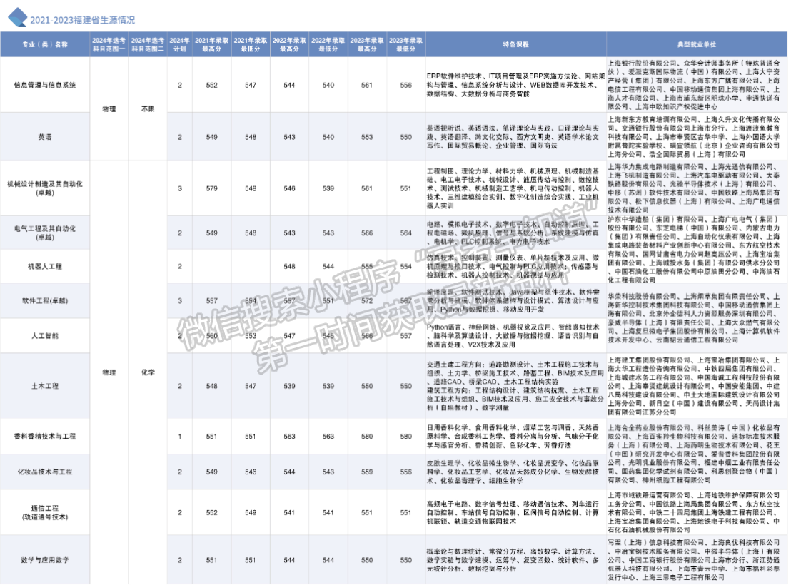 上海应用技术大学2024年福建招生计划