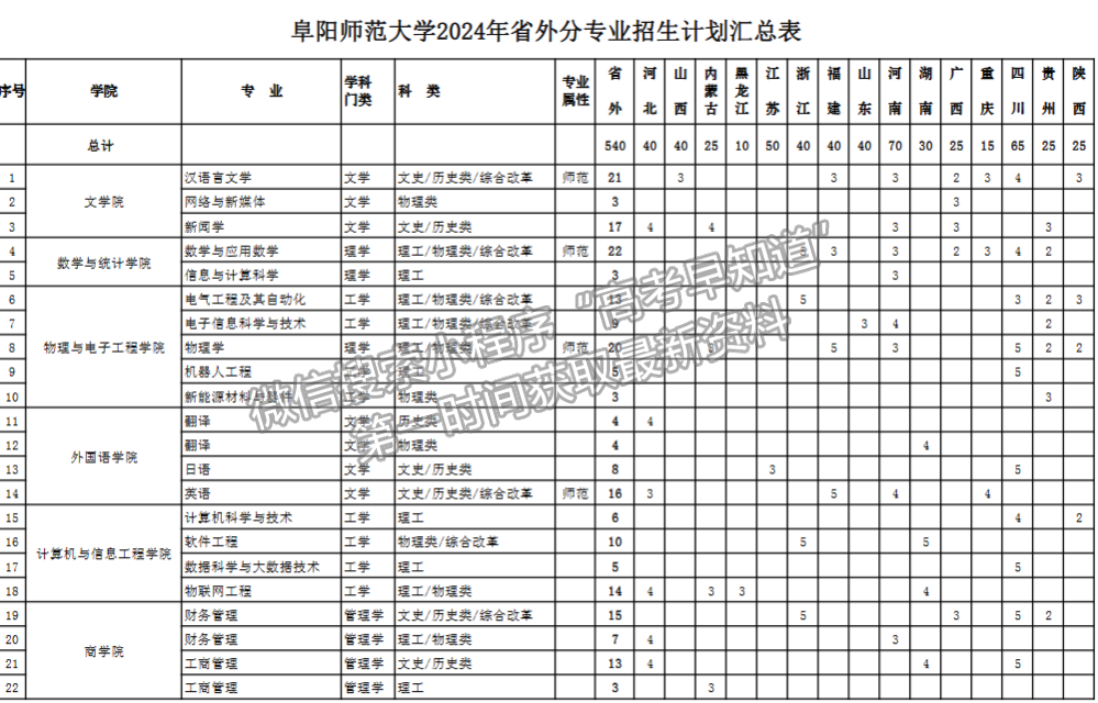 阜陽師范大學2024年招生計劃