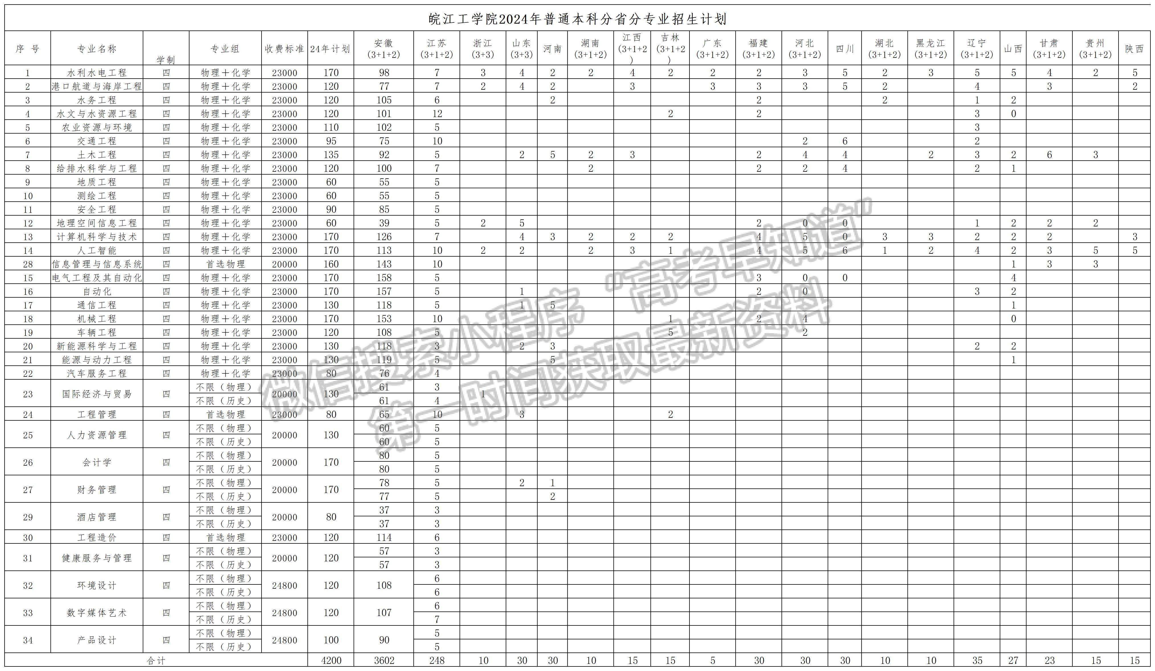 皖江工學(xué)院2024年招生計(jì)劃