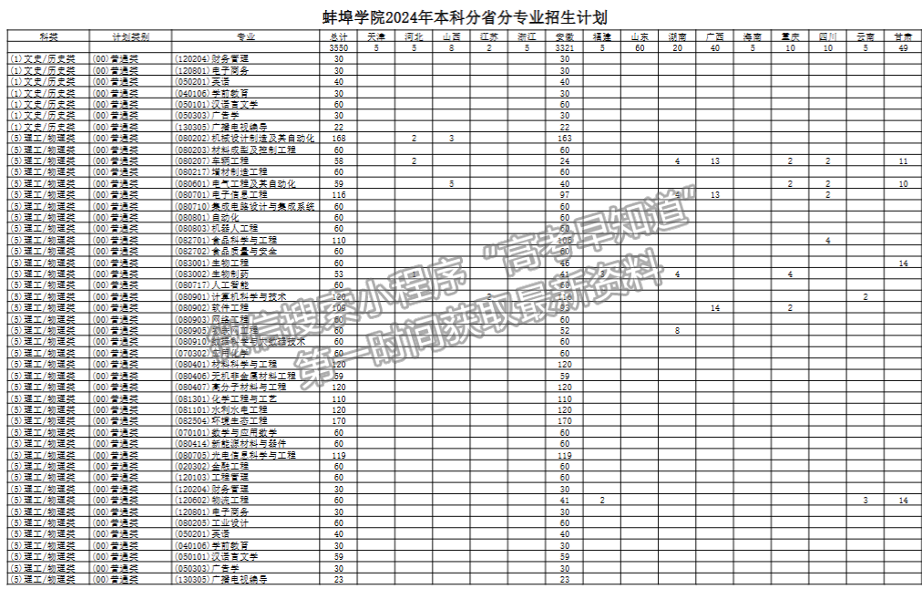 蚌埠學院2024年招生計劃