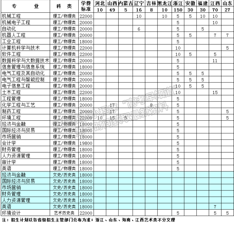 南京理工大學(xué)泰州科技學(xué)院2024年招生計劃