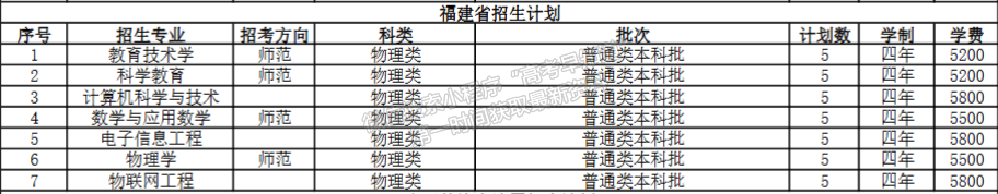 江蘇第二師范學(xué)院2024年福建招生計劃