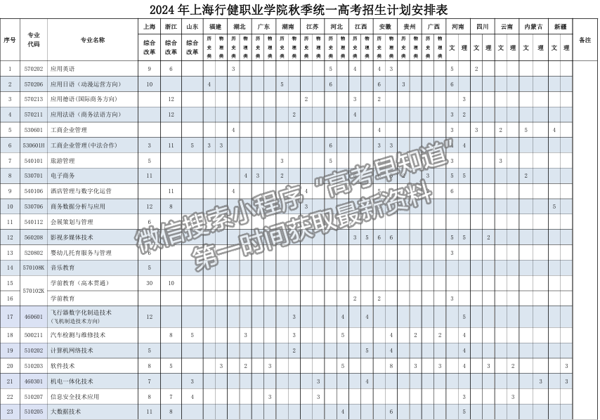 上海行健職業(yè)學(xué)院2024年招生計(jì)劃