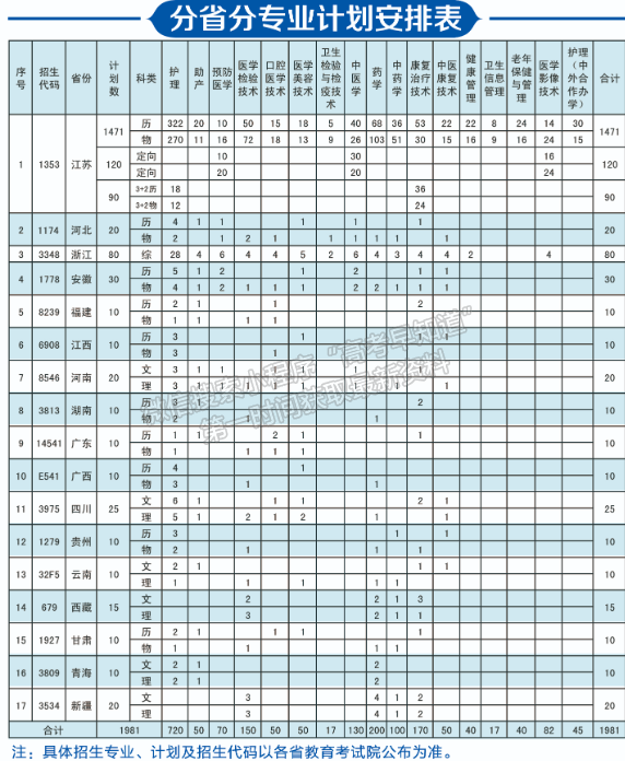 江蘇護理職業(yè)學(xué)院2024年福建招生計劃