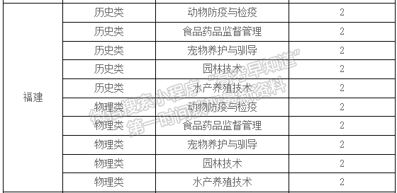 江蘇農(nóng)牧科技職業(yè)學(xué)院2024年福建招生計劃