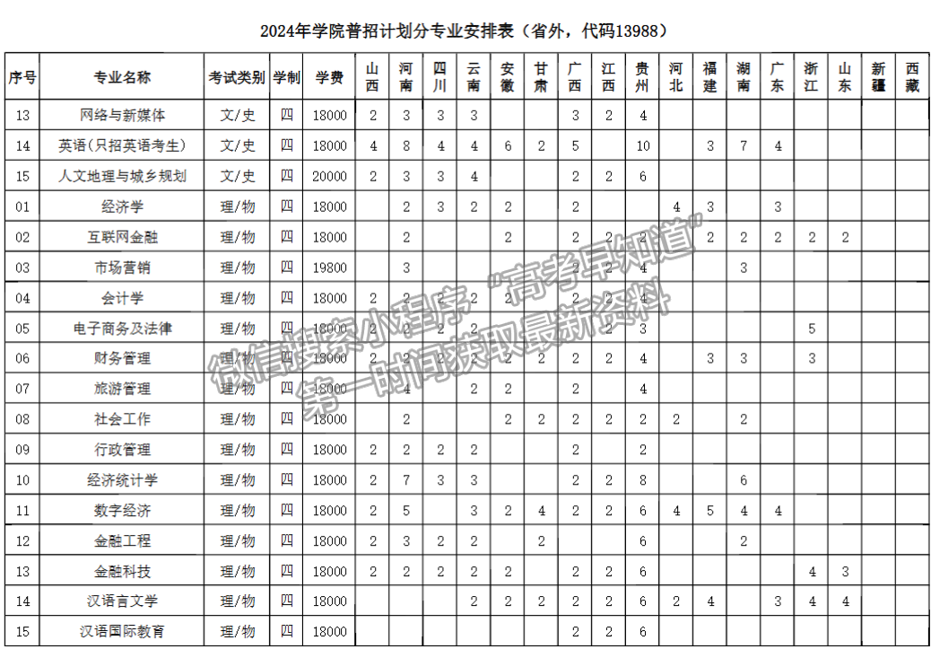 江蘇師范大學(xué)科文學(xué)院2024年招生計劃