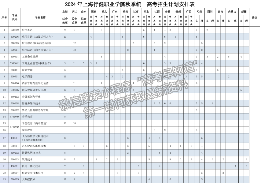 上海行健職業(yè)學(xué)院2024年招生計(jì)劃