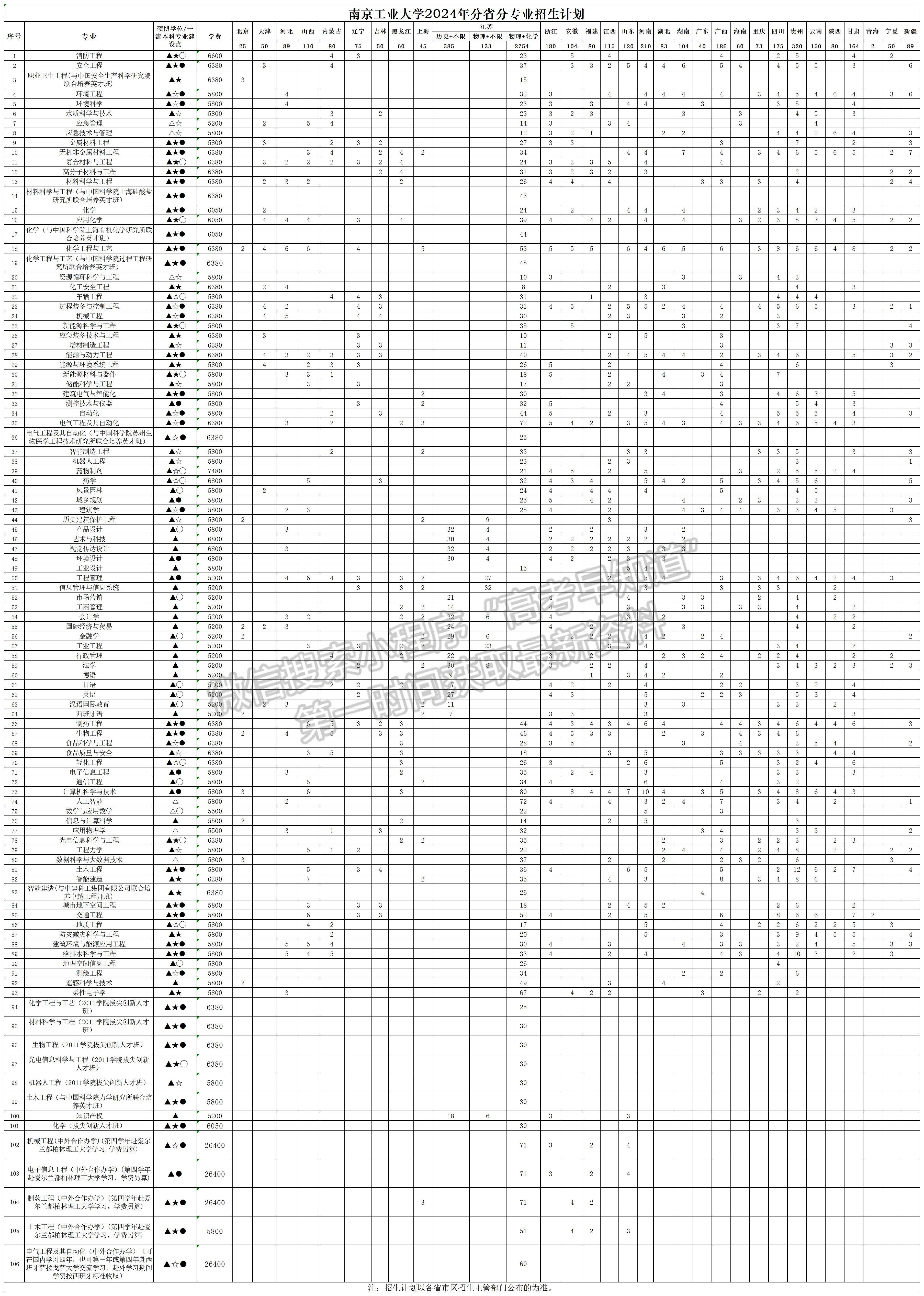 南京工业大学2024年招生计划