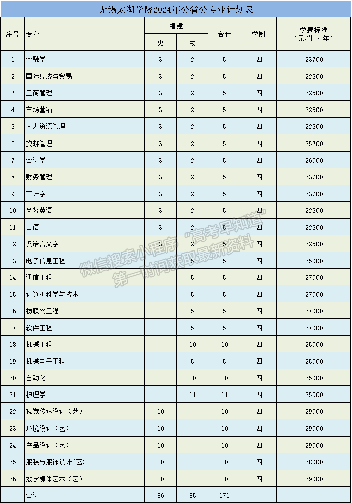 無(wú)錫太湖學(xué)院2024年福建招生計(jì)劃