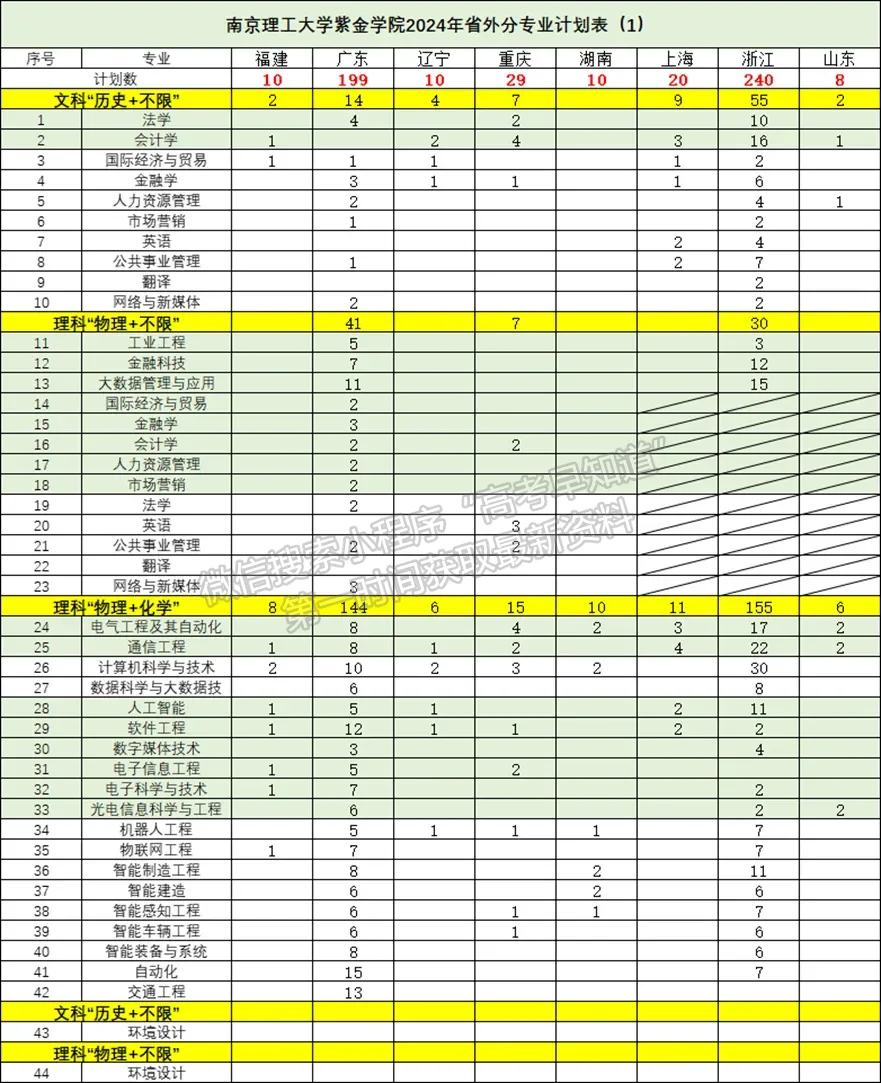 南京理工大學(xué)紫金學(xué)院2024年招生計(jì)劃