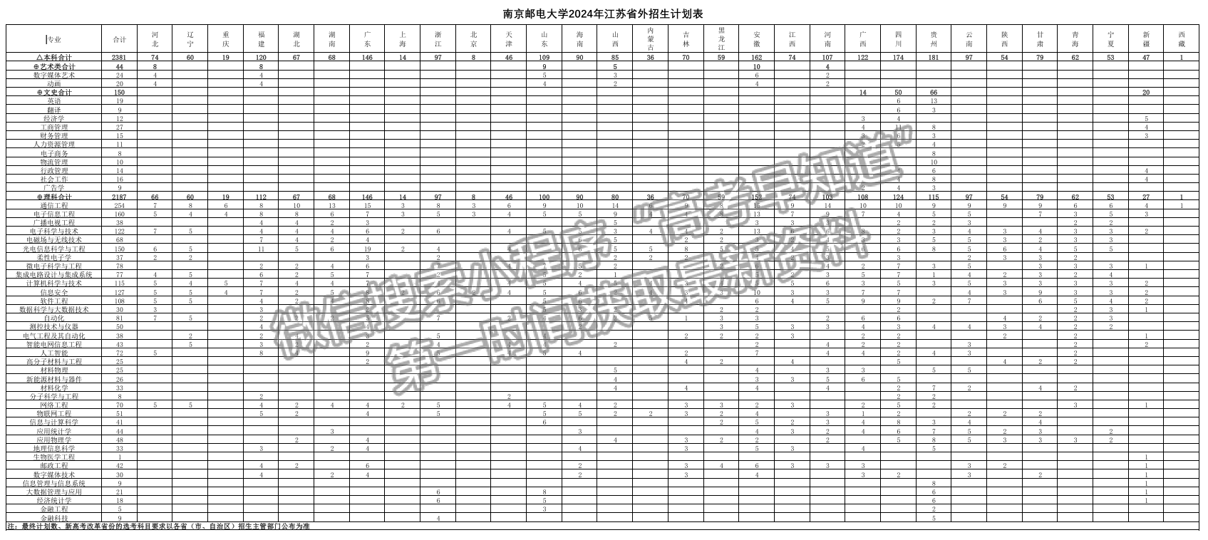 南京郵電大學(xué)2024年招生計(jì)劃