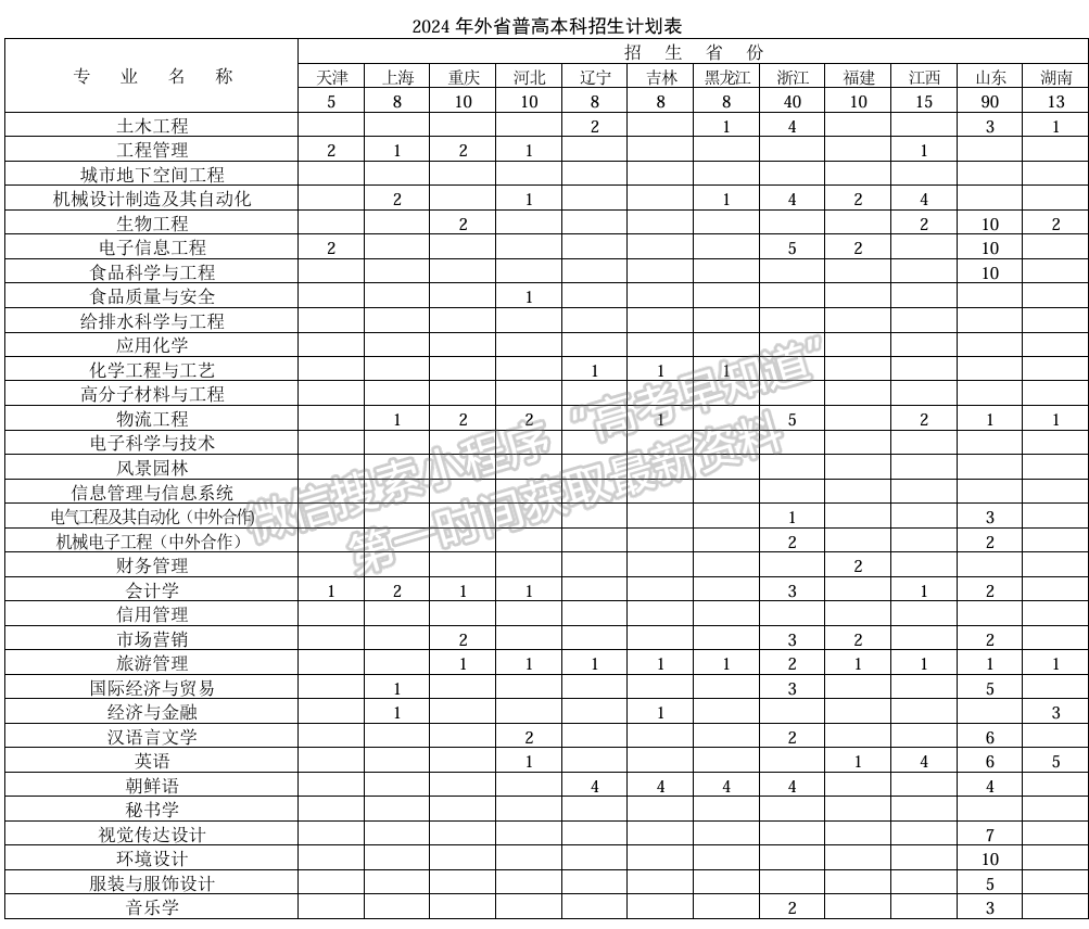 徐州工程學院2024年招生計劃