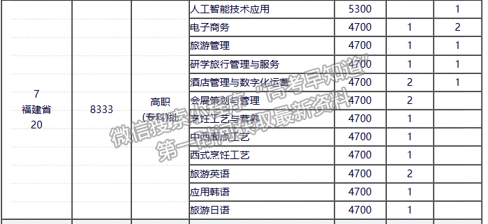 南京旅游職業(yè)學(xué)院2024年福建招生計劃