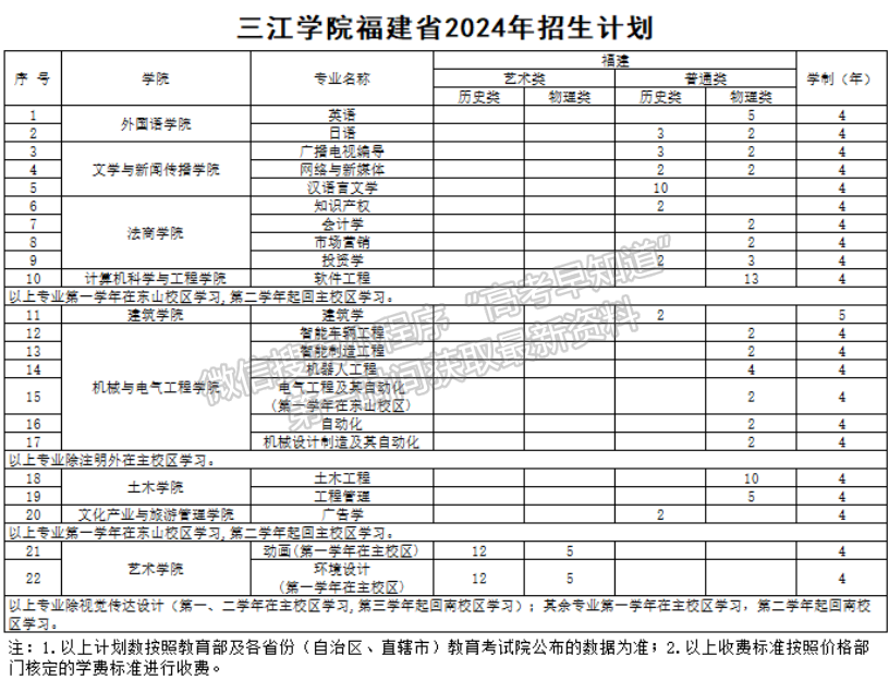 三江學(xué)院2024年福建招生計(jì)劃