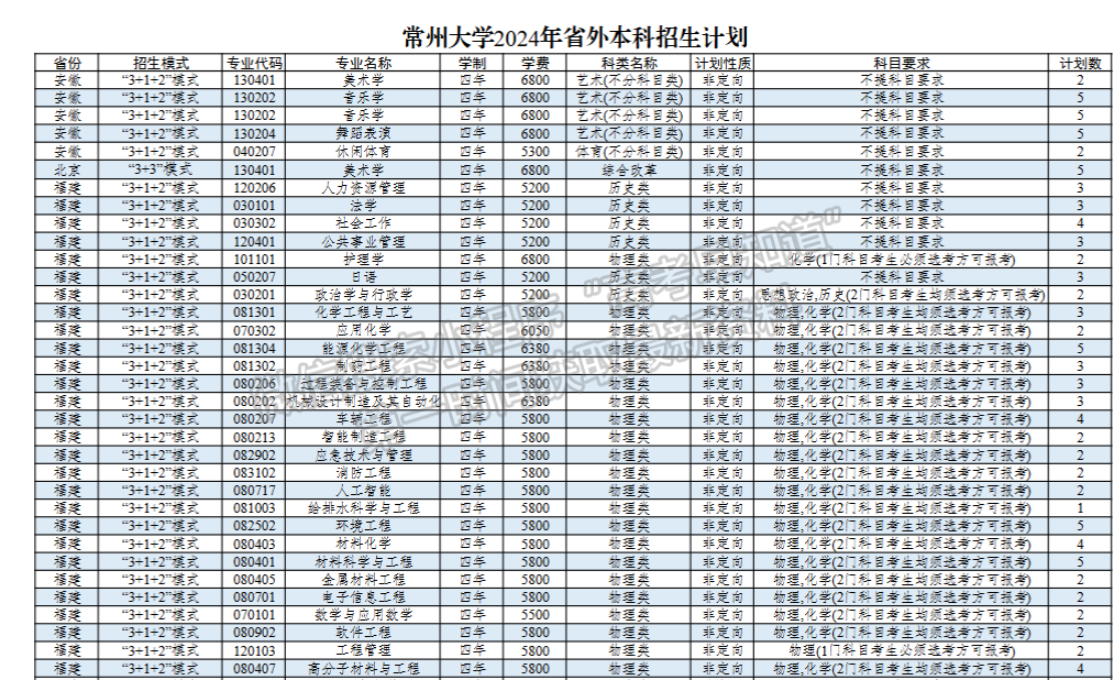 常州大學(xué)2024年福建招生計劃